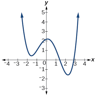 Graph of an even-degree polynomial.