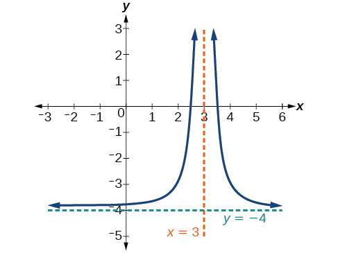 Graph of a rational function.