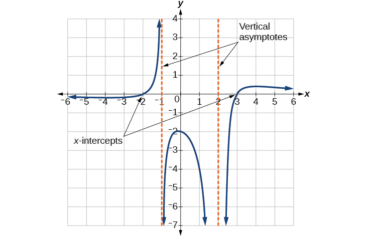 Graph of a rational function denoting its vertical asymptotes and x-intercepts.