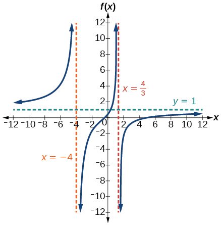 Graph of f(x)=(3x^2-14x-5)/(3x^2+8x-16) with its vertical asymptotes at x=-4 and x=4/3 and horizontal asymptote at y=1.