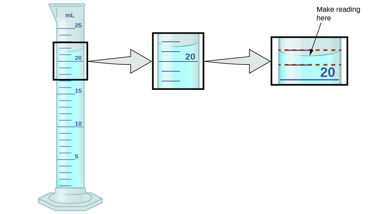 This diagram shows a 25 milliliter graduated cylinder filled with about 20.8 milliliters of fluid. The diagram zooms in on the meniscus, which is the curved surface of the water that is visible when the graduated cylinder is viewed from the side. You make the reading at the lowest point of the curve of the meniscus.