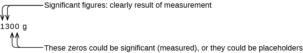 This figure uses the example of 1300 grams. The one and the 3 are significant figures as they are clearly the result of measurement. The 2 zeros could be significant if they were measured or they could be placeholders.