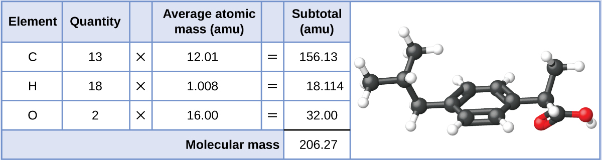 A table is shown that is made up of six columns and five rows. The header row reads: “Element,” “Quantity,” a blank space, “Average atomic mass (a m u),” a blank space, and “Subtotal (a m u).” The first column contains the symbols “C,” “H,” “O,” and a merged cell. The merged cell runs the length of the first five columns. The second column contains the numbers “13,” “8,” and “2” as well as the merged cell. The third column contains the multiplication symbol in each cell except for the last, merged cell. The fourth column contains the numbers “12.01,” “1.008,” and “16.00” as well as the merged cell. The fifth column contains the symbol “=” in each cell except for the last, merged cell. The sixth column contains the values “156.13,” “18.114,” “32.00,” and “206.27.” There is a thick black line below the number 32.00. The merged cell under the first five columns reads “Molecular mass.” To the right is a ball-and-stick model of the structure. At the center, it shows six black spheres arranged in a six-sided ring with alternating double bonds. The two black spheres at the top and bottom of the six-sided ring are each bonded to one, smaller, white sphere. The black sphere on the left side of the six-sided ring is connect to another black sphere. This sphere is connected to two smaller, white spheres and another black sphere. This black sphere is connected to one, smaller white sphere, and two other black spheres. Each of these last two black spheres is connected to two smaller, white spheres. The black sphere on the right side of the six-sided ring is connected to another black sphere. This black sphere is connected to one smaller, white sphere and two other black spheres. The black sphere that is connected to it and is situated to the top right is connected to two smaller, white spheres. The black sphere connected towards the bottom right is connected to two red spheres. It forms a double bond with one of these red spheres and the other red sphere is connected to a smaller, white sphere.