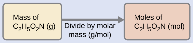 A diagram of two boxes connected by a right-facing arrow is shown. The box on the left contains the phrase, “Mass of C subscript 2 H subscript 5 O subscript 2 N ( g )” while the box on the right contains the phrase, “Moles of C subscript 2 H subscript 5 O subscript 2 N ( mol ).” There is a phrase under the arrow that says “Divide by molar mass (g / mol).”