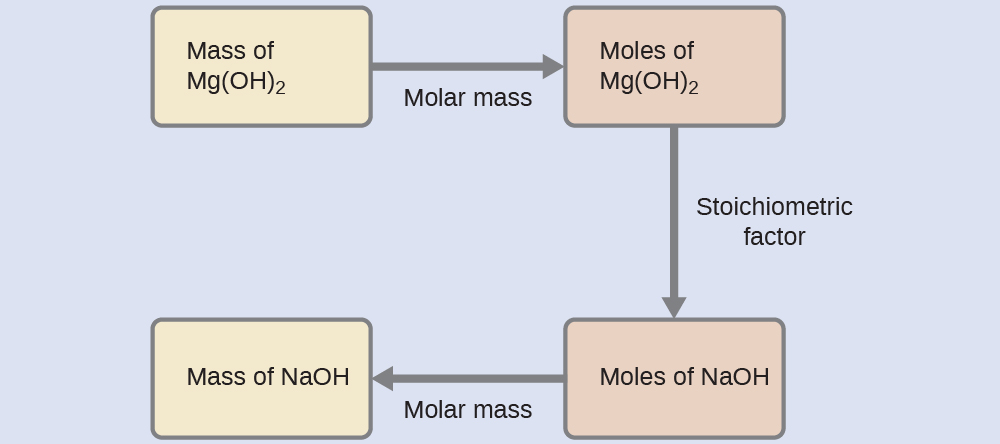 This figure shows four rectangles. The first is shaded yellow and is labeled, “Mass of M g ( O H ) subscript 2.” This rectangle is followed by an arrow pointing right to a second rectangle which is shaded pink and is labeled, “Moles of M g ( O H ) subscript 2.” This rectangle is followed by an arrow pointing right to a third rectangle which is shaded pink and is labeled, “Moles of N a O H.” This rectangle is followed by an arrow pointing right to a fourth rectangle which is shaded yellow and is labeled, “Mass of N a O H.”