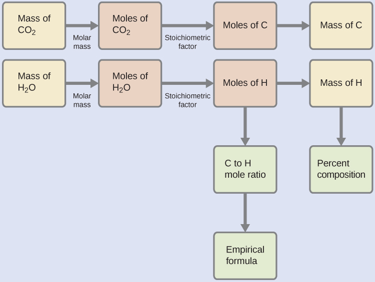 This figure shows two flowcharts. The first row is a single flow chart. In this row, a rectangle at the left is shaded yellow and is labeled, “Mass of C O subscript 2.” This rectangle is followed by an arrow pointing right to a second rectangle. The arrow is labeled, “Molar mass.” The second rectangle is shaded pink and is labeled, “Moles of C O subscript 2.” This rectangle is followed by an arrow pointing right to a third rectangle. The arrow is labeled, “Stoichiometric factor.” The third rectangle is shaded pink and is labeled, “Moles of C.” This rectangle is followed by an arrow labeled “Molar mass” which points right to a fourth rectangle. The fourth rectangle is shaded yellow and is labeled “Mass of C.” Below, is a second flowchart. It begins with a yellow shaded rectangle on the left which is labeled, “Mass of H subscript 2 O.” This rectangle is followed by an arrow labeled, “Molar mass,” which points right to a second rectangle. The second rectangle is shaded pink and is labeled, “Moles of H subscript 2 O.” This rectangle is followed by an arrow pointing right to a third rectangle. The arrow is labeled, “Stoichiometric factor.” The third rectangle is shaded pink and is labeled “Moles of H.” This rectangle is followed to the right by an arrow labeled, “Molar mass,” which points to a fourth rectangle. The fourth rectangle is shaded yellow and is labeled “Mass of H.” An arrow labeled, “Sample mass” points down beneath this rectangle to a green shaded rectangle. This rectangle is labeled, “Percent composition.” An arrow extends beneath the pink rectangle labeled, “Moles of H,” to a green shaded rectangle labeled, “C to H mole ratio.” Beneath this rectangle, an arrow extends to a second green shaded rectangle which is labeled, “Empirical formula.”