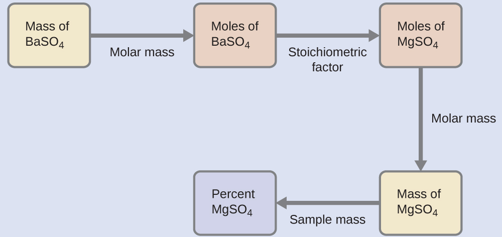 This figure shows five rectangles. The first is shaded yellow and is labeled “Mass of B a S O subscript 4.” This rectangle is followed by an arrow pointing right to a second rectangle. The arrow is labeled, “Molar mass.” The second rectangle is shaded pink and is labeled, “Moles of B a S O subscript 4.” This rectangle is followed by an arrow pointing right to a third rectangle. The arrow is labeled, “Stoichiometric factor.” This third rectangle is shaded pink and is labeled, “Moles of M g S O subscript 4.” This rectangle is followed by an arrow labeled, “Molar mass,” which points downward to a fourth rectangle. This fourth rectangle is shaded yellow and is labeled, “Mass of M g S O subscript 4.” This rectangle is followed by an arrow labeled, “Sample mass,” which points left to a fifth rectangle. This fifth rectangle is shaded lavender and is labeled, “Percent M g S O subscript 4.