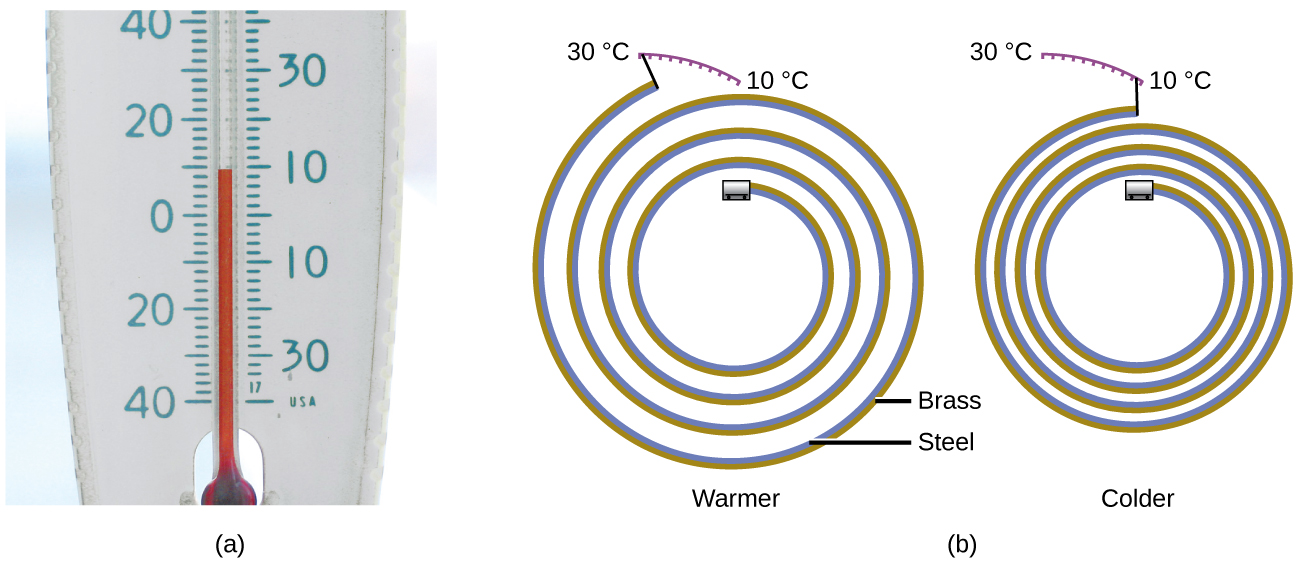 A picture labeled a is shown as well as a pair of drawings labeled b. Picture a shows the lower portion of an alcohol thermometer. The thermometer has a printed scale to the left of the tube in the center that reads from negative forty degrees at the bottom to forty degrees at the top. It also has a scale printed to the right of the tube that reads from negative thirty degrees at the bottom to thirty five degrees at the top. On both scales, the volume of the alcohol in the tube reads between nine and ten degrees. The two images labeled b both depict a metal strip coiled into a spiral and composed of brass and steel. The left coil, which is loosely coiled, is labeled along its upper edge with the 30 degrees C and 10 degrees C. The end of the coil is near the 30 degrees C label. The right hand coil is much more tightly wound and the end is near the 10 degree C label.