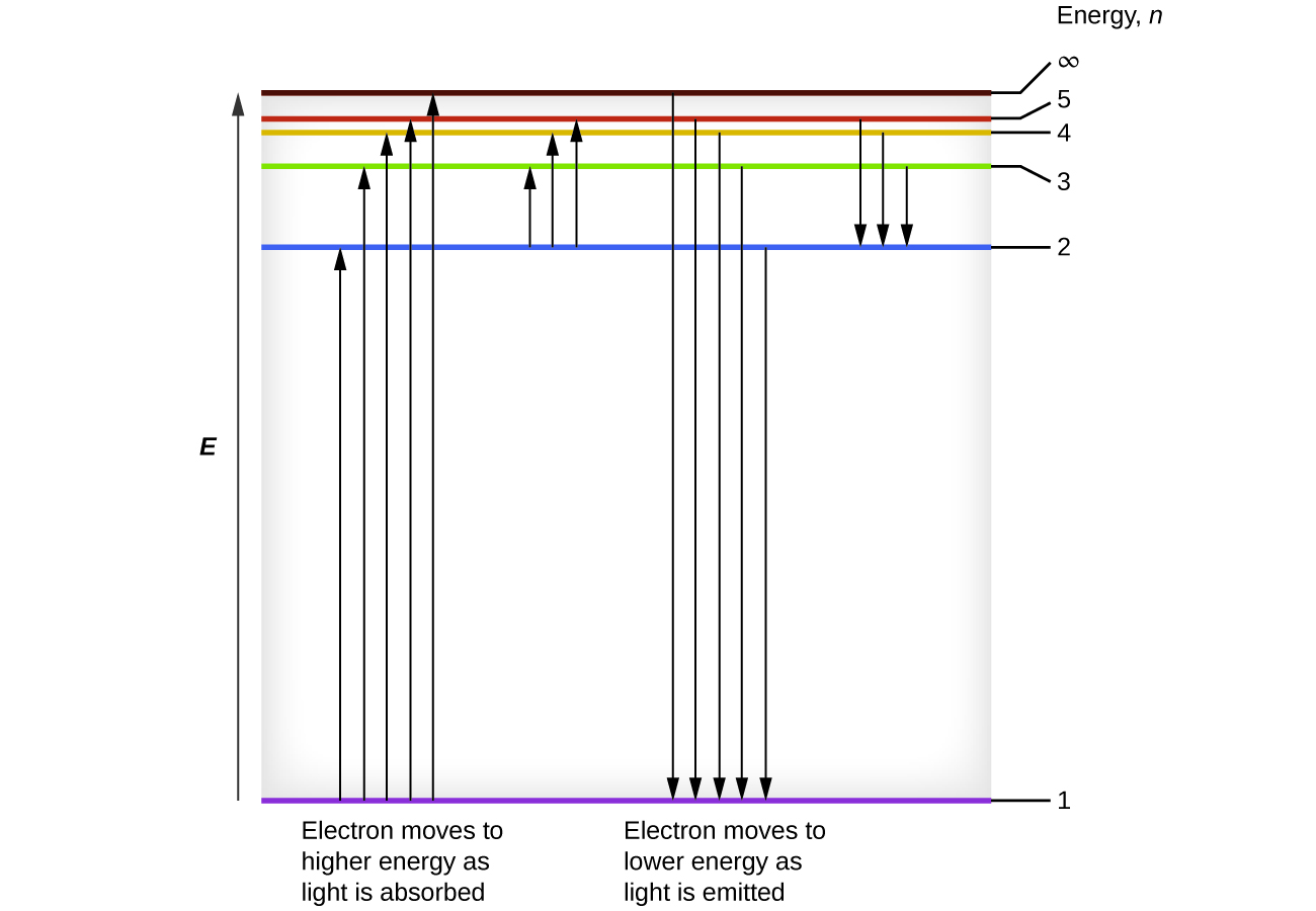 The figure includes a diagram representing the relative energy levels of the quantum numbers of the hydrogen atom. An upward pointing arrow at the left of the diagram is labeled, “E.” A grey shaded vertically oriented rectangle is placed just right of the arrow. The rectangle height matches the arrow length. Colored, horizontal line segments are placed inside the rectangle and labels are placed to the right of the box, arranged in a column with the heading, “Energy, n.” At the very base of the rectangle, a purple horizontal line segment is drawn. A black line extends to the right to the label, “1.” At a level approximately three-quarters of the distance to the top of the rectangle, a blue horizontal line segment is drawn. A black line extends to the right to the label, “2.” At a level approximately seven-eighths the distance from the base of the rectangle, a green horizontal line segment is drawn. A black line extends to the right to the label, “3.” Just a short distance above this segment, an orange horizontal line segment is drawn. A black line segment extends to the right to the label, “4.” Just above this segment, a red horizontal line segment is drawn. A black line extends to the right to the label, “5.” Just a short distance above this segment, a brown horizontal line segment is drawn. A black line extends to the right to the label, “infinity.” Arrows are drawn to depict energies of photons absorbed, as shown by upward pointing arrows on the left, or released as shown by downward pointing arrows on the right side of the diagram between the colored line segments. The label, “Electron moves to higher energy as light is absorbed,” is placed beneath the upward pointing arrows. Similarly, the label, “Electron moves to lower energy as light is emitted,” appears beneath the downward pointing arrows. Moving left to right across the diagram, arrows extend from one colored line segment to the next in the following order: purple to blue, purple to green, purple to orange, purple to red, purple to brown, blue to green, blue to orange, and blue to red. The arrows originating from the same colored segment are grouped together by close placement of the arrows. Similarly, the downward arrows follow in this sequence; brown to purple, red to purple, orange to purple, green to purple, blue to purple, red to blue, orange to blue, and green to blue. Arrows are again grouped by close placement according to the color at which the arrows end.