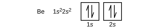 In this figure, the element symbol B e is followed by the electron configuration, “1 s superscript 2 2 s superscript 2.” An orbital diagram is provided that consists of two individual squares. The first square is labeled below as, “1 s.” The second square is similarly labeled, “2 s.” Both squares contain a pair of half arrows: one pointing up and the other down.