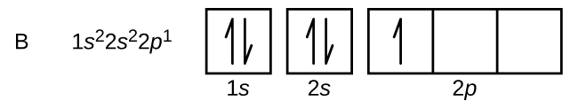 In this figure, the element symbol B is followed by the electron configuration, “1 s superscript 2 2 s superscript 2 2 p superscript 1.” The orbital diagram consists of two individual squares followed by 3 connected squares in a single row. The first square is labeled below as, “1 s.” The second is similarly labeled, “2 s.” The connected squares are labeled below as, “2 p.” All squares not connected contain a pair of half arrows: one pointing up and the other down. The first square in the group of 3 contains a single upward pointing arrow.