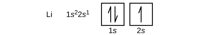 In this figure, the element symbol L i is followed by the electron configuration, “1 s superscript 2 2 s superscript 1.” An orbital diagram is provided that consists of two individual squares. The first square is labeled below as, “1 s.” The second square is similarly labeled, “2 s.” The first square contains a pair of half arrows: one pointing up and the other down. The second square contains a single upward pointing arrow.