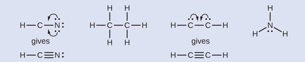 Four Lewis structures are shown. The first structure shows a carbon atom single bonded to a hydrogen atom and a nitrogen atom, which has three lone pairs of electrons. Two curved arrows point from the nitrogen to the carbon. Below this structure is the word “gives” and below that is the same structure, but this time there is a triple bond between the carbon and nitrogen. The second structure shows two carbons single bonded to one another and each single bonded to three hydrogen atoms. The third structure shows two carbon atoms, each with a lone pair of electrons, single bonded to one another and each single bonded to one hydrogen atom. Two curved arrows point from the carbon atoms to the space in between the two. Below this structure is the word “gives” and the same structure, but this time with a triple bond between the two carbons. The fourth structure shows a nitrogen atom with a lone pair of electrons single bonded to three hydrogen atoms.