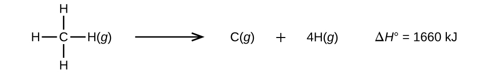 A reaction is shown with Lewis structures. The first structure shows a carbon atom single bonded to four hydrogen atoms with the symbol, “( g )” written next to it. A right-facing arrow points to the letter “C” and the symbol “( g ),” which is followed by a plus sign. Next is the number 4, the letter “H” and the symbol, “( g ).” To the right of this equation is another equation: capital delta H superscript degree symbol equals 1660 k J.