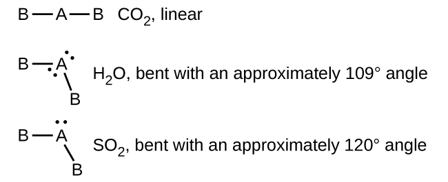 Three Lewis diagrams are shown. The first diagram shows the letter A single bonded to the left and right to the letter B. An example, “C O subscript 2,” and the term, “linear,” are written beside this diagram. The second diagram shows the letter A with two lone pairs of electrons, single bonded to the left and lower right to the letter B. An example, “H subscript 2 O,” and the term, “bent with an approximately 109 degree angle,” are written beside this diagram. The third diagram shows the letter A with one lone electron pair, single bonded to the left and lower right to the letter B. An example, “S O subscript 2,” and the term, “bent with an approximately 120 degree angle,” are written beside this diagram.