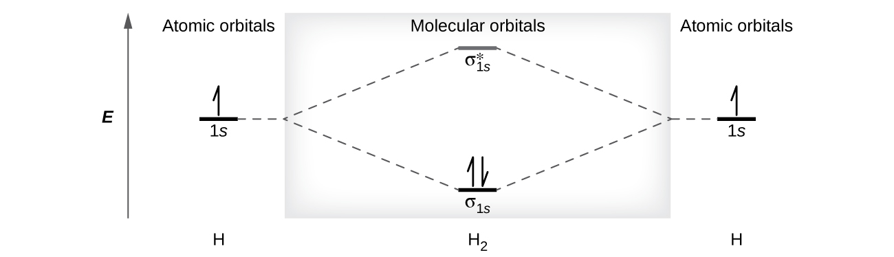 A diagram is shown that has an upward-facing vertical arrow running along the left side labeled “E.” At the bottom center of the diagram is a horizontal line labeled, “sigma subscript 1 s,” that has two vertical half arrows drawn on it, one facing up and one facing down. This line is connected to the right and left by upward-facing, dotted lines to two more horizontal lines, each labeled, “1 s,” and each with one vertical half-arrow facing up drawn on it. These two lines are connected by upward-facing dotted lines to another line in the center of the diagram, but farther up from the first, and labeled, “sigma subscript 1 s superscript asterisk.” The left and right sides of the diagram have headers that read, ”Atomic orbitals,” while the center header reads, “Molecular orbitals.” The bottom left and right are labeled “H” while the center is labeled “H subscript 2.”