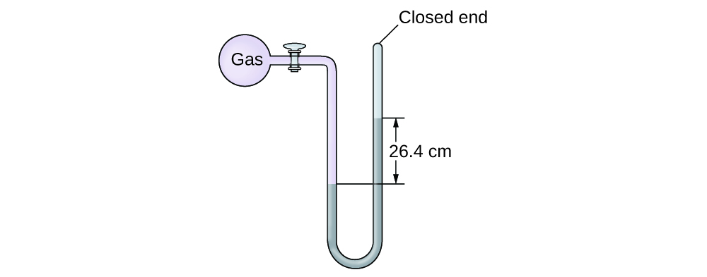 A diagram of a closed-end manometer is shown. To the upper left is a spherical container labeled, “gas.” This container is connected by a valve to a U-shaped tube which is labeled “closed end” at the upper right end. The container and a portion of tube that follows are shaded pink. The lower portion of the U-shaped tube is shaded grey with the height of the gray region being greater on the right side than on the left. The difference in height of 26.4 c m is indicated with horizontal line segments and arrows.