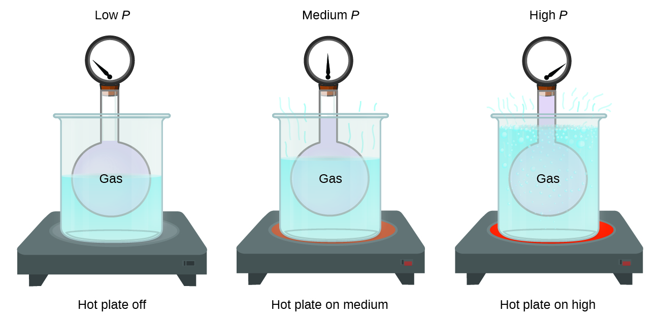 This figure includes three similar diagrams. In the first diagram to the left, a rigid spherical container of a gas to which a pressure gauge is attached at the top is placed in a large beaker of water, indicated in light blue, atop a hot plate. The needle on the pressure gauge points to the far left on the gauge. The diagram is labeled “low P” above and “hot plate off” below. The second similar diagram also has the rigid spherical container of gas placed in a large beaker from which light blue wavy line segments extend from the top of the liquid in the beaker. The beaker is situated on top of a slightly reddened circular area. The needle on the pressure gauge points straight up, or to the middle on the gauge. The diagram is labeled “medium P” above and “hot plate on medium” below. The third diagram also has the rigid spherical container of gas placed in a large beaker in which bubbles appear near the liquid surface and several wavy light blue line segments extend from the surface out of the beaker. The beaker is situated on top of a bright red circular area. The needle on the pressure gauge points to the far right on the gauge. The diagram is labeled “high P” above and “hot plate on high” below.