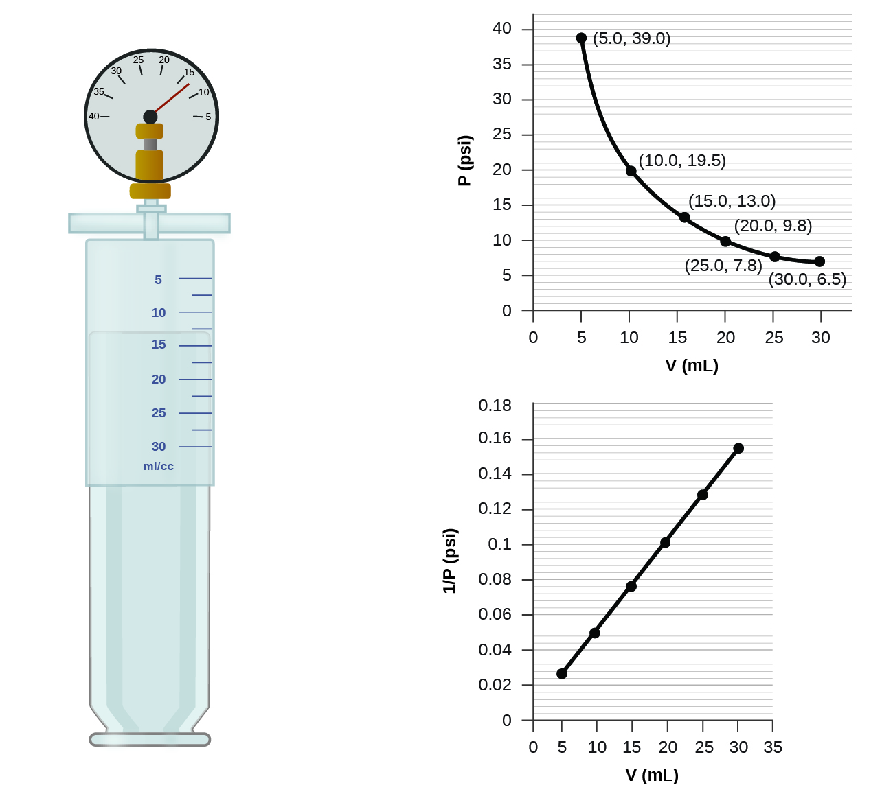 This figure contains a diagram and two graphs. The diagram shows a syringe labeled with a scale in m l or c c with multiples of 5 labeled beginning at 5 and ending at 30. The markings halfway between these measurements are also provided. Attached at the top of the syringe is a pressure gauge with a scale marked by fives from 40 on the left to 5 on the right. The gauge needle rests between 10 and 15, slightly closer to 15. The syringe plunger position indicates a volume measurement about halfway between 10 and 15 m l or c c. The first graph is labeled “V ( m L )” on the horizontal axis and “P ( p s i )” on the vertical axis. Points are labeled at 5, 10, 15, 20, and 25 m L with corresponding values of 39.0, 19.5, 13.0, 9.8, and 6.5 p s i. The points are connected with a smooth curve that is declining at a decreasing rate of change. The second graph is labeled “V ( m L )” on the horizontal axis and “1 divided by P ( p s i )” on the vertical axis. The horizontal axis is labeled at multiples of 5, beginning at zero and extending up to 35 m L. The vertical axis is labeled by multiples of 0.02, beginning at 0 and extending up to 0.18. Six points indicated by black dots on this graph are connected with a black line segment showing a positive linear trend.