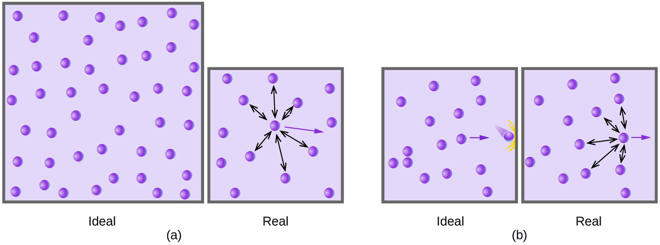 This figure includes two diagrams. Each involves two lavender shaded boxes that contain 14 relatively evenly distributed, purple spheres. In the first box in a, a nearly centrally located purple sphere has 6 double-headed arrows extending outward from it to nearby spheres. A single purple arrow is pointing right into open space. This box is labeled, “real.” There is a second box that looks slightly larger than the first box in a. It has the same number of particles but no arrows. This box is labeled, “ideal.” In b, the first box has a purple sphere at the right side which has 4 double-headed arrows radiating out to the top, bottom, and left to other spheres. A single purple arrow points right through open space to the edge of the box. This box has no spheres positioned near its right edge This box is labeled, “real.” The second box is the same size as the first box and contains the same number of particles. There are no arrows in it, except for the purple arrow which appears to be bigger and bolder. This box is labeled, “ideal.”