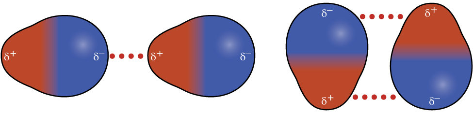 Two pairs of molecules are shown where each molecule has one larger blue side labeled “delta sign, negative sign” and a smaller red side labeled “delta sign, positive sign. In the first pair, the red sides of the two molecules both face to the left and the blue side to the right. A horizontal dotted line lies in between the two. In the second pair, the molecules face up and down, with the red and blue ends aligning. A horizontal dotted line lies between the red and blue ends facing upward and another lies between the red and blue ends facing downward.