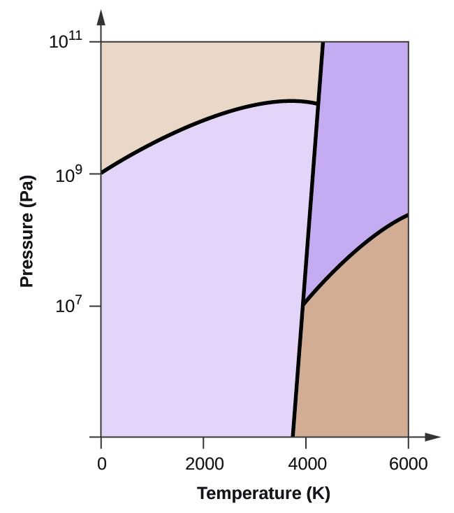 This figure shows an x-axis that is labeled, “Temperature ( K ),” and a y-axis labeled, “Pressure ( P a ).” The x-axis is marked off in increments of 2000 starting from 0. The y-axis is marked off at 0, 10 to the 7, ten to the 9, and ten to the 11. There is a slightly negatively sloped line that passes through the x-axis at about 3800. From this line there is a line that curves up and then down to the left to pass through the y-axis at ten to the 9. There is another line that goes up and to the right.