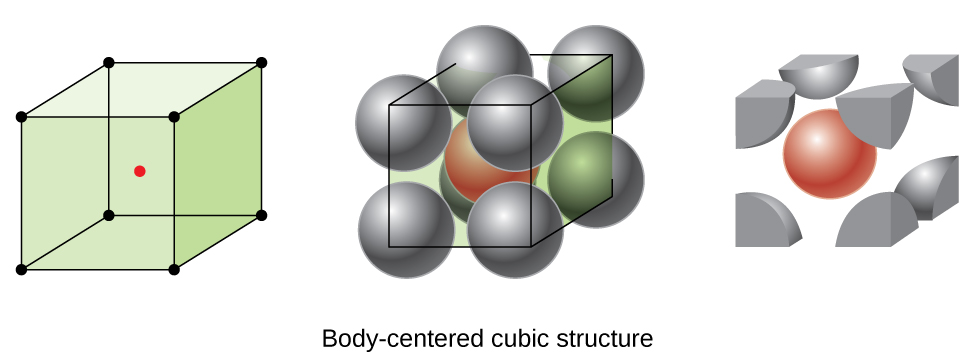 Three images are shown. The first image shows a cube with black dots at each corner and a red dot in the center while the second image is composed of eight spheres that are stacked together to form a cube with one sphere in the center of the cube and dots at the center of each corner sphere connected to form a cube shape.  The name under this image reads “Body-centered cubic structure.” The third image is the same as the second, but only shows the portions of the spheres that lie inside the cube shape.