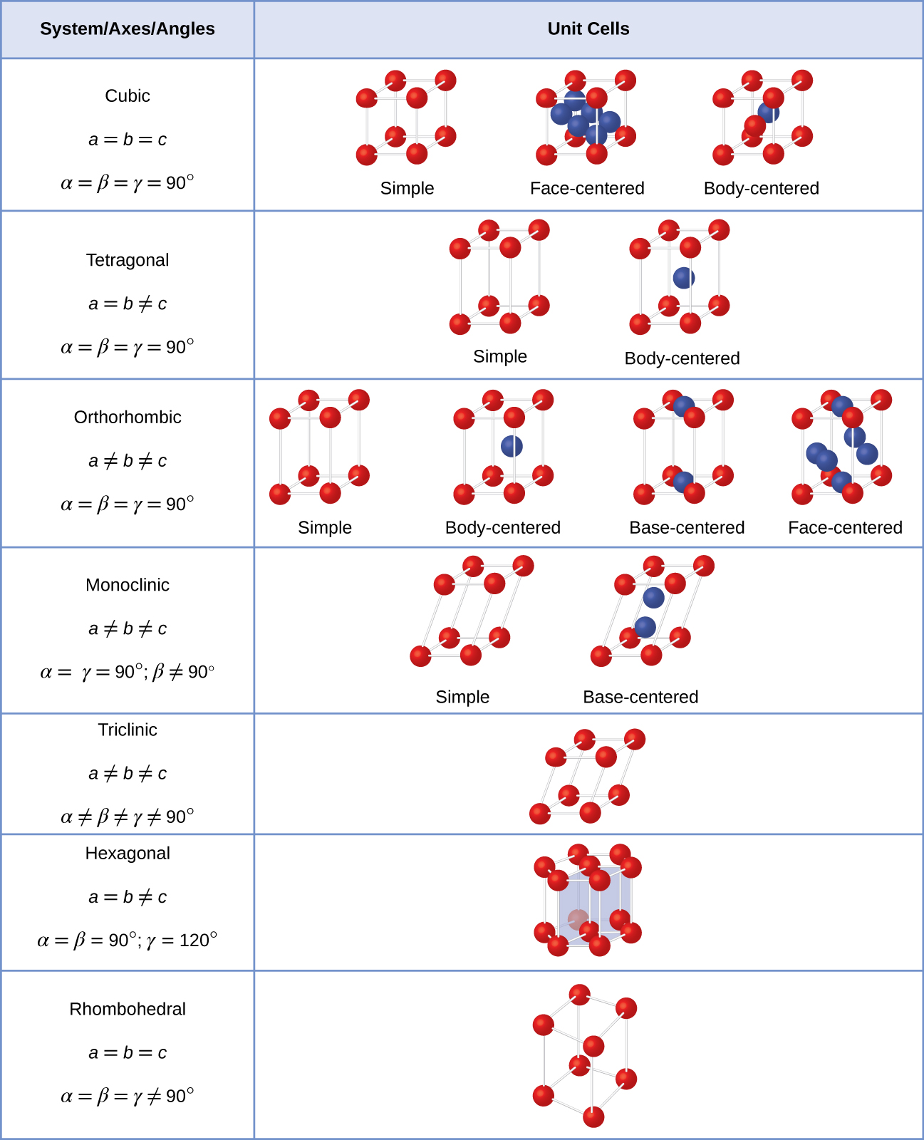 A table is composed of two columns and eight rows. The header row reads “System / Axes / Angles” and “Unit Cells .” The first column reads “Cubic, a equals b equals c, alpha equals beta equals gamma equals 90 degrees,” “Tetragonal, a equals b does not equal c, alpha equals beta equals gamma equals 90 degrees,” “Orthorhombic, a does not equal b does not equal c, alpha equals beta equals gamma equals 90 degrees,” “Monoclinic, a does not equal b does not equal c, alpha equals gamma equals 90 degrees, beta does not equal 90 degrees,” “Triclinic, a does not equal b does not equal c, alpha does not equal beta does not equal gamma does not equal 90 degrees,” “Hexagonal, a equals b does not equal c, alpha equals beta equals 90 degrees, gamma equals 120 degrees,” “Rhombohedral, a equals b equals c, alpha equals beta equals gamma does not equal 90 degrees.” The second column is composed of diagrams. The first set of diagrams in the first cell show a cube with spheres at each corner labeled “Simple,” a cube with spheres in each corner and on each face labeled “Face-centered” and a cube with spheres in each corner and one in the center labeled “Body-centered.” The second set of diagrams in the second cell show a vertical rectangle with spheres at each corner labeled “Simple” and a vertical rectangle with spheres in each corner and one in the center labeled “Body-centered.” The third set of diagrams in the third cell show a vertical rectangle with spheres at each corner labeled “Simple,” a vertical rectangle with spheres in each corner and one in the center labeled “Body-centered,” a vertical rectangle with spheres in each corner and one on the top and bottom faces labeled “Base-centered,” and a vertical rectangle with spheres in each corner and one on each face labeled “Face-centered.” The fourth set of diagrams in the fourth cell show a vertical rectangle with spheres at each corner that is slanted to one side labeled “Simple” and a vertical rectangle with spheres in each corner that is slanted to one side and has two spheres in the center is labeled “Body-centered.” The fifth diagrams in the fifth cell show a cube that is slanted with spheres at each corner while the sixth diagram in the sixth cell shows a pair of hexagonal rings that are connected together to form a six-sided shape with spheres at each corner. The seventh diagram in the seventh cell shows a rectangle that is slanted with spheres at each corner.