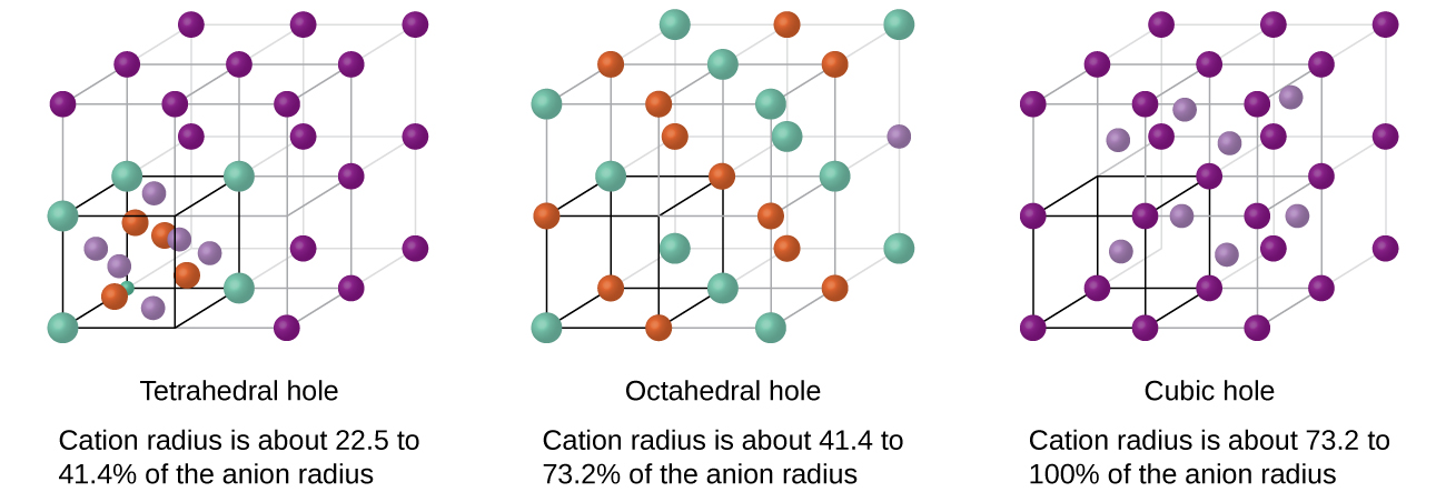 A diagram of three images is shown. In the first image, eight stacked cubes, with purple spheres at each corner, that make up one large cube are shown. The bottom left cube is different. It has green spheres at each corner and has four orange and six light purple spheres located on the faces of the cube. Labels below this structure read “Tetrahedral hole” and “Cation radius is about 22.5 to 41.4 percent of the anion radius. In the second image, eight stacked cubes, with alternating orange and green spheres at each corner, make up one large cube that is shown. The bottom left cube has darker lines that connect the spheres together. Labels below this structure read “Octahedral hole” and “Cation radius is about 41.4 to 73.2 percent of the anion radius. In the third image, eight stacked cubes, with purple spheres at each corner and light purple spheres on their interior faces, make up one large cube that is shown. Labels below this structure read “Cubic hole” and “Cation radius is about 73.2 to 100 percent of the anion radius.”