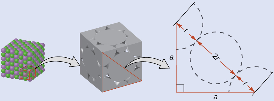 Three images are shown. The first shows a cube of alternating green and purple spheres. A smaller cube within that cube is outlined and a larger version of it appears next. This figure is a grey cube that appears to be made up of spheres. There are small spaces between each sphere. There is a right triangle outlined in this cube and a larger version of it appears next. This right triangle has two sides labeled “a,” and the hypotenuse, which spans two half-circles and one full one is labeled, “r, 2 r, and r.”