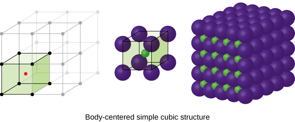 Three images are shown. The first image shows a cube with black dots at each corner and a red dot in the center. This cube is stacked with seven others that are not colored to form a larger cube. The second image is composed of eight spheres that are grouped together to form a cube with one smaller sphere in the center. The name under this image reads “Body-centered simple cubic structure.” The third image shows five horizontal layers of purple spheres with layers of smaller green spheres in between.