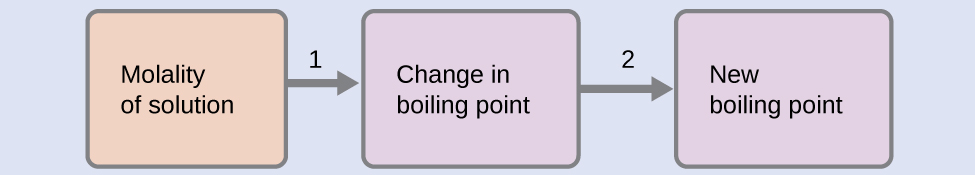 This is a diagram with three boxes connected with two arrows pointing to the right. The first box is labeled, “Molality of solution,” followed by an arrow labeled, “1,” pointing to a second box labeled, “Change in boiling point,” followed by an arrow labeled, “2,” pointing to a third box labeled, “New boiling point.”