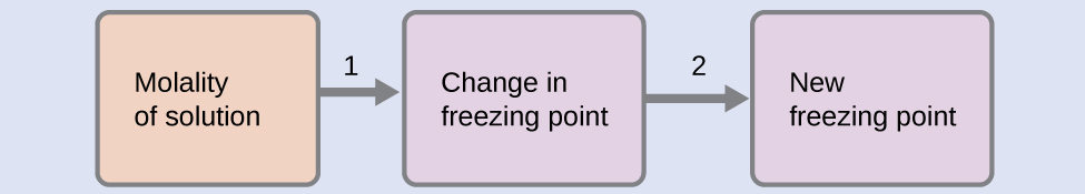 This is a diagram with three boxes connected with two arrows pointing to the right. The first box is labeled, “Molality of solution,” followed by an arrow labeled, “1,” pointing to a second box labeled, “Change in freezing point,” followed by an arrow labeled, “2” pointing to a third box labeled, “New freezing point.”