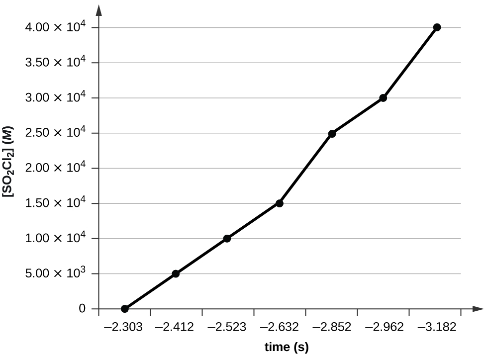 A graph is shown with the label “Time ( s )” on the x-axis and “l n [ S O subscript 2 C l subscript 2 ] M” on the y-axis. The x-axis begins at 0 and extends to 4.00 times 10 superscript 4 with markings every 1.00 times 10 superscript 4. The y-axis shows markings extending from negative 3.5 to negative 2.5. A decreasing linear trend line is drawn through seven points at the approximate coordinates: (0, negative 2.3), (0.5 times 10 superscript 4, negative 2.4), (1.0 times 10 superscript 4, negative 2.5), (1.5 times 10 superscript 4, negative 2.6), (2.0 times 10 superscript 4, negative 2.9), (2.5 times 10 superscript 4, negative 3.0), and (3.0 times 10 superscript 4, negative 3.2).