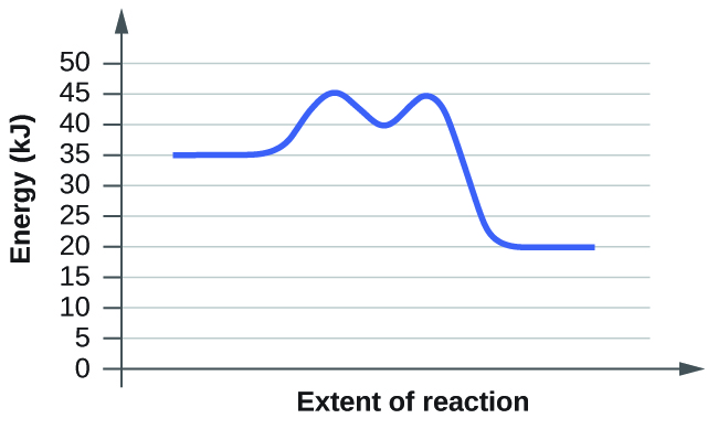 In this figure, a graph is shown. The x-axis is labeled, “Extent of reaction,” and the y-axis is labeled, “Energy (k J).” A blue curve is shown. It begins with a horizontal segment at about 35. The curve then rises sharply near the middle to reach a maximum of about 45, then sharply falls to about 40, again rises to about 45 and falls to another horizontal segment at about 20.