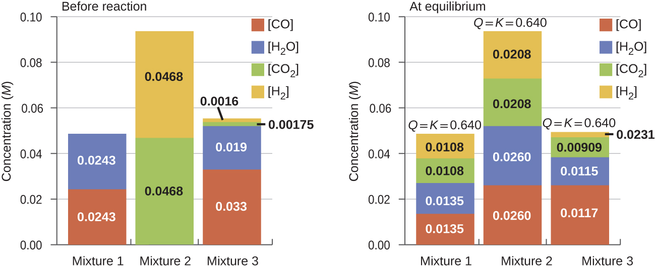 Two sets of bar graphs are shown. The left is labeled, “Before reaction,” and the right is labeled, “At equilibrium.” Both graphs have y-axes labeled, “Concentration ( M ),” and three bars on the x-axes labeled, “Mixture 1,” “Mixture 2,” and “Mixture 3.” The y-axis has a scale beginning at 0.00 and ending at 0.10, with measurement increments of 0.02. The bars on the graphs are color coded and a key is provided with a legend. Red is labeled, “C O;” blue is labeled, “H subscript 2 O;” green is labeled, “C O subscript 2,” and yellow is labeled, “H subscript 2.” The graph on the left shows the red bar for mixture one just above 0.02 and the blue bar near 0.05. For mixture two, the green bar is near 0.05, and the yellow bar is near 0.09. For mixture 3, the red bar is near 0.01, the blue bar is slightly above that with green and yellow topping it off at 0.02. On the right graph, the bar for mixture one shows the red bar slightly above 0.01, the blue bar stacked on it rising slightly above 0.02, the green rising near 0.04, and the yellow bar reaching near 0.05. A label above this bar reads, “Q equals 0.640.” The bar for mixture two shows the red bar slightly above 0.02, the blue bar stacked on it rising near 0.05, the green rising near 0.07, and the yellow bar reaching near 0.10. A label above this bar reads “Q equals 0.640.” The bar for mixture three shows the red bar near 0.01, the blue bar stacked on it rising slightly above 0.01, the green rising near 0.02, and the yellow bar reaching 0.02. A label above this bar reads “Q equals 0.640”.