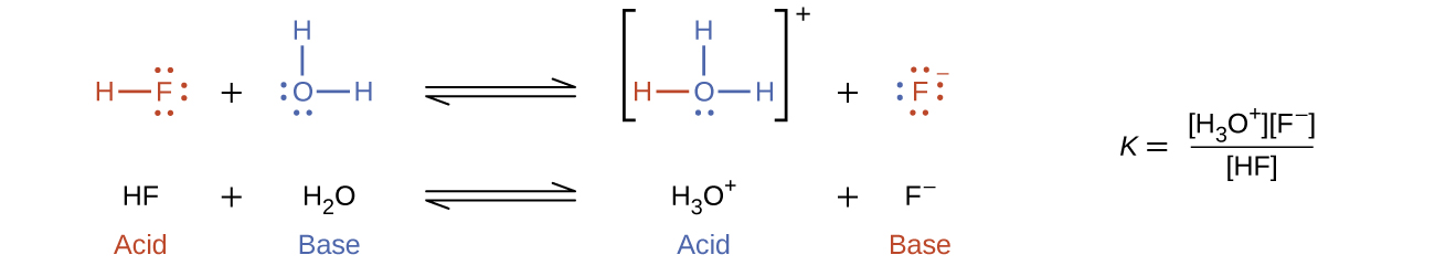 This figure has two rows. In both rows, a chemical reaction is shown. In the first, structural formulas are provided. In this model, in purple, an H atom is connected to an F atom with a single bond. The F atom has pairs of electron dots at the top, right, and bottom. This is followed by a plus sign, which is followed in green by an O atom which has H atoms singly bonded above and to the right. The O atom has pairs of electron dots on its left and lower sides. A double arrow follows. To the right, in brackets is a structure with a central O atom in green, with green H atoms singly bonded above and to the right. A pair of green electron dots is on the lower side of the O atom. To the left of the green O atom, a purple H atom is singly bonded. This is followed by a plus sign and an F atom in purple with pairs of electron dots above, right, below, and to the left. This atom also has a superscript negative sign. The reaction is written in symbolic form below. H F is labeled in purple below as “Acid subscript 1.” This is followed by plus H subscript 2 O, which is labeled in green below as “Base subscript 2.” A double sided arrow follows. To the right is H subscript 3 O superscript plus, which is labeled in green as below in as “Acid subscript 2.” This is followed by plus and F surrounded by 4 pairs of dots and superscript negative. The label below in purple reads, “Base subscript 1.” To the right of the reactions is the formula, K subscript a equals left bracket H subscript 3 O superscript plus right bracket left bracket F superscript negative right bracket all over left bracket H F right bracket.