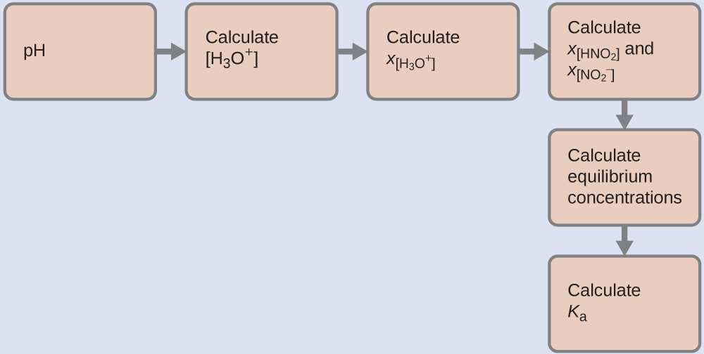 A diagram is shown that includes six rust-red rectangles. The first rectangle is labeled, “p H,” and there is an arrow that points to the right to the second rectangle. The second rectangle is labeled, “[ H subscript 3 O superscript plus ].” There is an arrow that points right to the third rectangle. The third rectangle is labeled, “Calculate x subscript [ H subscript 3 O superscript plus ].” There is an arrow that points right to the fourth rectangle. The fourth rectangle is labeled, “Calculate x subscript [ H N O subscript 2 ] and x subscript [ N O subscript 2 superscript negative sign ].” There is an arrow that points down to the fifth rectangle. The fifth rectangle is labeled, “Calculate equilibrium concentrations.” There is an arrow that points down to the sixth rectangle. The sixth rectangle is labeled, “Calculate K subscript a.”