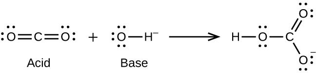 This figure shows a chemical reaction modeled with structural formulas. On the left side is a structure with a central C atom. O atoms, each with two unshared electron pairs, are double bonded to the left and right sides of the C atom. Following a plus sign is another structure in brackets which has an O atom with three unshared electron dot pairs single bonded to an H atom on the right. Outside the brackets is superscript negative sign. Following a right pointing arrow is a structure in brackets that has a central C atom to which 3 O atoms are bonded. Above and slightly to the right, one of the O atoms is connected with a double bond. This O atom has two unshared electron pairs. The second O atom is single bonded below and slightly to the right. This O atom has three unshared electron pairs. The third O atom is bonded to the left of the C atom. This O atom has two unshared electron pairs and an H atom single bonded to its left. Outside the brackets to the right is a superscript negative symbol.