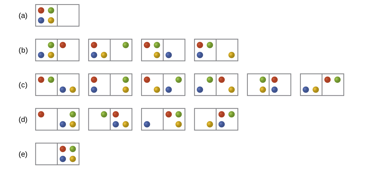 Five rows of diagrams that look like dominoes are shown and labeled a, b, c, d, and e. Row a has one “domino” that has four dots on the left side, red, green, blue and yellow in a clockwise pattern from the top left, and no dots on the right. Row b has four “dominos,” each with three dots on the left and one dot on the right. The first shows a “domino” with green, yellow and blue on the left and red on the right. The second “domino” has yellow, blue and red on the left and green on the right. The third “domino” has red, green and yellow on the left and blue on the right while the fourth has red, green and blue on the left and yellow on the right. Row c has six “dominos”, each with two dots on either side. The first has a red and green on the left and a blue and yellow on the right. The second has a red and blue on the left and a green and yellow on the right while the third has a yellow and red on the left and a green and blue on the right. The fourth has a green and blue on the left and a red and yellow on the right. The fifth has a green and yellow on the left and a red and blue on the right. The sixth has a blue and yellow on the left and a green and red on the right. Row d has four “dominos,” each with one dot on the left and three on the right. The first “domino” has red on the left and a blue, green and yellow on the right. The second has a green on the left and a red, yellow and blue on the right. The third has a blue on the left and a red, green and yellow on the right. The fourth has a yellow on the left and a red, green and blue on the right. Row e has 1 “domino” with no dots on the left and four dots on the right that are red, green, blue and yellow.