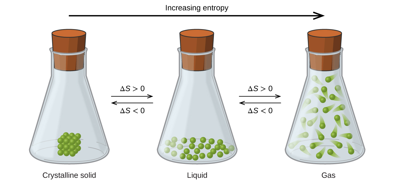 Three stoppered flasks are shown with right and left-facing arrows in between each; the first is labeled above as, “delta S greater than 0,” and below as, “delta S less than 0,” while the second is labeled above as, “delta S greater than 0,” and below as, “delta S less than 0.” A long, right-facing arrow is drawn above all the flasks and labeled, “Increasing entropy.” The left flask contains twenty-seven particles arranged in a cube in the bottom of the flask and is labeled, “Crystalline solid,” below. The middle flask contains twenty-seven particles dispersed randomly in the bottom of the flask and is labeled, “Liquid,” below. The right flask contains twenty-seven particles dispersed inside of the flask and moving rapidly and is labeled, “Gas,” below.