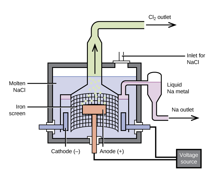 A diagram is shown. At the center of the diagram is a T-shaped structure labeled, “Anode ( positive sign ),” that is on a mesh-like background labeled, “Iron screen.” The anode is connected to a box labeled, “Voltage source,” by a line, and the voltage source is connected to one of two L-shaped structures that surround the anode. They are labeled, “Cathode ( negative sign ).” Above the cathode on the right side of the diagram is a tube connected to a collection chamber labeled, “N a metal,” that has a lower outlet labeled, “N a outlet.” Surrounding all of these components is a blue background labeled, “Molten N a C l,” and a series of tubes that form a square outside the diagram. They have an opening in the upper right corner labeled, “Inlet for N a C l.” At the top of the diagram is a large tube with an upward-facing arrow drawn on it. The tube turns right, has a right-facing arrow on it, and is labeled, “C l subscript 2 outlet.”