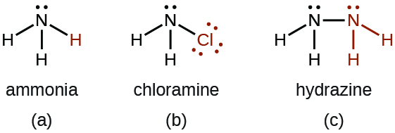 Three Lewis structures are pictured and labeled, “a,” “b,” and “c.” Structure a shows a nitrogen atom with one lone pair of electrons single bonded to three hydrogen atoms. The structure is labeled “ammonia.” Structure b shows a nitrogen atom with one lone pair of electrons single bonded to two hydrogen atoms and a chlorine atom with three lone pairs of electrons. The structure is labeled “chloramine.” Structure c shows two nitrogen atoms, each with one lone pair of electrons, single bonded to one another and each single bonded to two hydrogen atoms. The structure is labeled “hydrazine.”