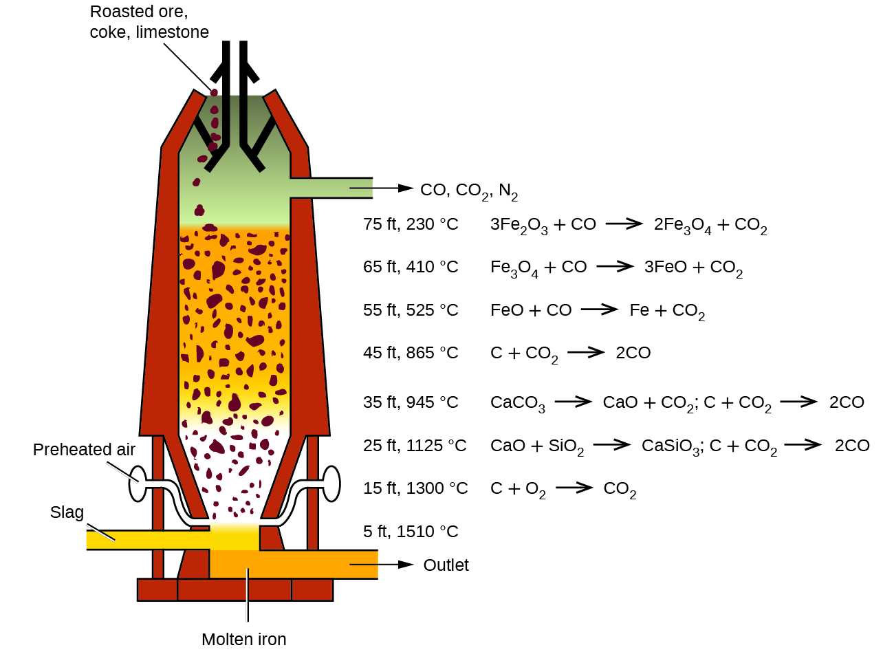 A diagram of a blast furnace is shown. The furnace has a cylindrical shape that is oriented vertically. A pipe at the lower left side of the figure is shaded yellow and is labeled “Slag.” It connects to an interior chamber. Situated at a level just below this piping on the right side of the figure is another pipe that is shaded orange. It opens at the lower right side of the figure. The orange-shaded substance at the bottom of the chamber that matches the contents of the pipe to its right is labeled “Molten iron.” The pipe has an arrow exiting to the right pointing to the label “Outlet.” Just above the slag and molten iron regions is narrower tubing on both the left and right sides of the chamber which lead slightly up and out from the central chamber to small oval shapes. These shapes are labeled, “Preheated air.” The region just above the points of entry of these two pipes or tubes into the chamber is a white region in which small rust-colored chunks of material appear suspended. This region tapers slightly to the bottom of the furnace. The region above has an orange background in which small rust-colored chunks are similarly suspended. This region fills nearly half of the interior of the furnace. Above this region is a grey shaded region. At the very top of the furnace, black line segments indicate directed openings through which small rust-colored chunks of material appear to be entering the furnace from the top. This material is labeled, “Roasted ore, coke, limestone.” Exiting the grey shaded interior region to the right is a pipe. An arrow points right exiting the pipe pointing to the label “C O, C O subscript 2, N subscript 2.” At the right side of the figure, furnace heights are labeled in order of increasing height between the outlet pipes, followed by temperatures and associated chemical reactions. Just above the pipe labeled, “Outlet,” no chemical equation appears right of, “5 f t, 1510 degrees C.” To the right of, “15 f t, 1300 degrees C,” is the equation, “C plus O subscript 2 right pointing arrow C O subscript 2.” To the right of, “25 f t, 1125 degrees C,” are the two equations, “C a O plus S i O subscript 2 right pointing arrow C a S i O subscript 3” and “C plus C O subscript 2 right pointing arrow 2 C O.” To the right of, “35 f t, 945 degrees C,” are the two equations, “C a C O subscript 3 right pointing arrow C a O plus C O subscript 2,” and, “C plus C O subscript 2 right pointing arrow 2 C O.” To the right of, “45 f t, 865 degrees C,” is the equation, “C plus C O subscript 2 right pointing arrow 2 C O.” To the right of, “55 f t, 525 degrees C,” is the equation “F e O plus C O right pointing arrow F e plus C O subscript 2.” To the right of, “65 f t, 410 degrees C,” is the equation, “F e subscript 3 O subscript 4 plus C O right pointing arrow 3 F e O plus C O subscript 2.” To the right of “75 f t, 230 degrees C,” is the equation, “3 F e subscript 2 O subscript 3 plus C O right pointing arrow 2 F e subscript 3 O subscript 4 plus C O subscript 2.”