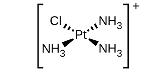 This structure shows a single bond represented by a dashed wedge extending from a vertex at the P t atom up and to the right to the N atom of an N H subscript 3 group. Similarly, two single bonds represented by solid wedges extend from vertices at the P t atom down and to the right and down and to the left to the N atoms of N H subscript 3 groups. Another single bond represented by a dashed wedge extends from a vertex at the P t atom up and to the left to a C l atom. This structure is enclosed in brackets with superscript plus sign appearing to the right of the brackets.;