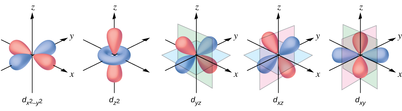 A diagram is shown with four rows of vertically oriented rectangles. The lower level has two rectangles with a space between them. The rectangle on the left is labeled, “d subscript x z,” below. The rectangle to its right is similarly labeled, “d subscript y z.” Just above, the second row contains only 1 rectangle above and between the lower two. This rectangle is labeled, “d subscript z squared.” Just above, the third row contains only 1 rectangle directly above. This rectangle is labeled, “d subscript x z.” Just above, the fourth row contains only 1 rectangle directly above. This rectangle is labeled, “d subscript x squared minus y squared.”