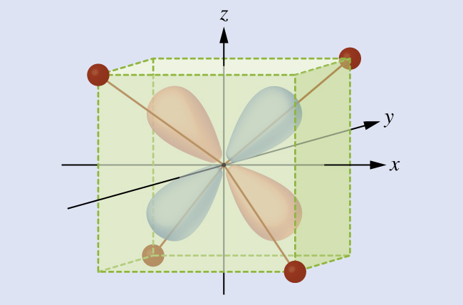 This figure includes a three dimensional diagram. At the origin appears the letter M. An arrow, labeled, “z,” at its tip, points upward through the center. An arrow, labeled, “x,” at its tip, points right through the center. A third arrow, labeled, “y,” at its tip, points through the center from the left front to the right back portion of the diagram. A rectangular prism is drawn in green, extending out approximately three-quarters of the lengths from the origin along the positive and negative x-, y-, and z- axes. Small red spheres are positioned at the left upper front, right upper back, right lower front, and left lower back vertices of the prism. Red lines extend from the central M through the prism to these four small red spheres.