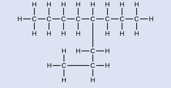 This figure shows a C atom bonded to three H atoms and another C atom. This C atom is bonded to two H atoms and third C atom. The third C atom is bonded to two H atoms and a fourth C atom. The fourth C atom is bonded to two H atoms and a fifth C atom. This C atom is bonded to an H atom, a sixth C atom in the chain, and another C atom which appears to branch off the chain. The C atom in the branch is bonded to two H atoms and another C atom. This C atom is bonded to two H atoms and another C atom. This third C atom appears to the left of the second and is bonded to three H atoms. The sixth C atom in the chain is bonded to two H atoms and a seventh C atom. The seventh C atom is bonded to two H atoms and an eighth C atom. The eighth C atom is bonded to three H atoms.