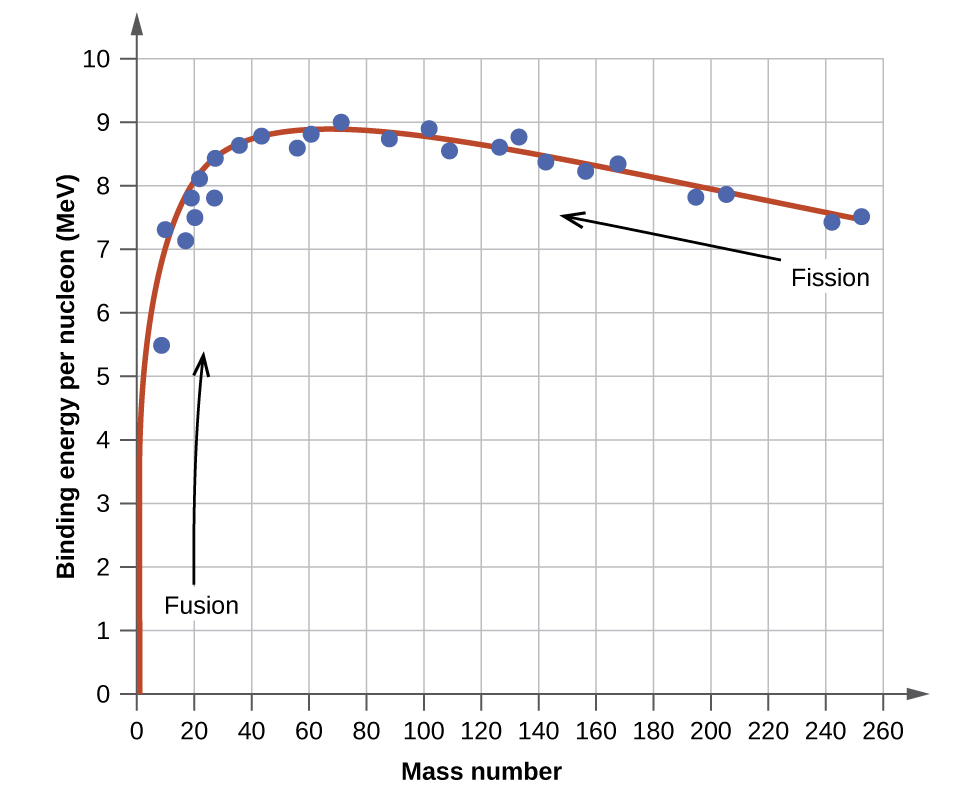 A graph is shown where the x-axis is labeled “binding energy per nucleon, open parenthesis, M e V, close parenthesis” and has values of 0 to 10 in increments of 1. The y-axis is labeled “Mass number” and has values of 0 to 260 in increments of 20. A line of best fit beginning at point 0, 0 is drawn through points “8, 5.5; 9, 7.3; 18, 7.1; 20, 7.5; 19, 7.9; 27, 7.8; 21, 8.1; 25, 8.4; 37, 8.6; 43, 8.8; 57, 8.6; 60, 8.9; 70, 9; 88, 8.8; 102, 8.9; 108, 8.5; 126, 8.7; 133, 8.8; 143, 8.2; 157, 8.1; 167, 8.2; 195, 7.9; 205, 7.9; 241, 7.3 and 255, 75. An upward-facing arrow near the bottom left of the graph is labeled “Fusion” while a left-facing arrow near the top right is labeled “Fission.”