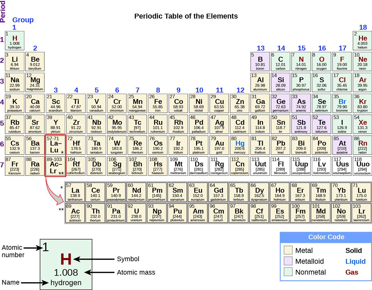 The Periodic Table of Elements is shown. The 18 columns are labeled “Group” and the 7 rows are labeled “Period.” Below the table to the right is a box labeled “Color Code” with different colors for metals, metalloids, and nonmetals, as well as solids, liquids, and gases. To the left of this box is an enlarged picture of the upper-left most box on the table. The number 1 is in its upper-left hand corner and is labeled “Atomic number.” The letter “H” is in the middle in red indicating that it is a gas. It is labeled “Symbol.” Below that is the number 1.008 which is labeled “Atomic Mass.” Below that is the word hydrogen which is labeled “name.” The color of the box indicates that it is a nonmetal. Each element will be described in this order: atomic number; name; symbol; whether it is a metal, metalloid, or nonmetal; whether it is a solid, liquid, or gas; and atomic mass. Beginning at the top left of the table, or period 1, group 1, is a box containing “1; hydrogen; H; nonmetal; gas; and 1.008.” There is only one other element box in period 1, group 18, which contains “2; helium; H e; nonmetal; gas; and 4.003.” Period 2, group 1 contains “3; lithium; L i; metal; solid; and 6.94” Group 2 contains “4; beryllium; B e; metal; solid; and 9.012.” Groups 3 through 12 are skipped and group 13 contains “5; boron; B; metalloid; solid; 10.81.” Group 14 contains “6; carbon; C; nonmetal; solid; and 12.01.” Group 15 contains “7; nitrogen; N; nonmetal; gas; and 14.01.” Group 16 contains “8; oxygen; O; nonmetal; gas; and 16.00.” Group 17 contains “9; fluorine; F; nonmetal; gas; and 19.00.” Group 18 contains “10; neon; N e; nonmetal; gas; and 20.18.” Period 3, group 1 contains “11; sodium; N a; metal; solid; and 22.99.” Group 2 contains “12; magnesium; M g; metal; solid; and 24.31.” Groups 3 through 12 are skipped again in period 3 and group 13 contains “13; aluminum; A l; metal; solid; and 26.98.” Group 14 contains “14; silicon; S i; metalloid; solid; and 28.09.” Group 15 contains “15; phosphorous; P; nonmetal; solid; and 30.97.” Group 16 contains “16; sulfur; S; nonmetal; solid; and 32.06.” Group 17 contains “17; chlorine; C l; nonmetal; gas; and 35.45.” Group 18 contains “18; argon; A r; nonmetal; gas; and 39.95.” Period 4, group 1 contains “19; potassium; K; metal; solid; and 39.10.” Group 2 contains “20; calcium; C a; metal; solid; and 40.08.” Group 3 contains “21; scandium; S c; metal; solid; and 44.96.” Group 4 contains “22; titanium; T i; metal; solid; and 47.87.” Group 5 contains “23; vanadium; V; metal; solid; and 50.94.” Group 6    contains “24; chromium; C r; metal; solid; and 52.00.” Group 7 contains “25; manganese; M n; metal; solid; and 54.94.” Group 8 contains “26; iron; F e; metal; solid; and 55.85.” Group 9 contains “27; cobalt; C o; metal; solid; and 58.93.” Group 10 contains “28; nickel; N i; metal; solid; and 58.69.” Group 11 contains “29; copper; C u; metal; solid; and 63.55.” Group 12 contains “30; zinc; Z n; metal; solid; and 65.38.” Group 13 contains “31; gallium; G a; metal; solid; and 69.72.” Group 14 contains “32; germanium; G e; metalloid; solid; and 72.63.” Group 15 contains “33; arsenic; A s; metalloid; solid; and 74.92.” Group 16 contains “34; selenium; S e; nonmetal; solid; and 78.97.” Group 17 contains “35; bromine; B r; nonmetal; liquid; and 79.90.” Group 18 contains “36; krypton; K r; nonmetal; gas; and 83.80.” Period 5, group 1 contains “37; rubidium; R b; metal; solid; and 85.47.” Group 2 contains “38; strontium; S r; metal; solid; and 87.62.” Group 3 contains “39; yttrium; Y; metal; solid; and 88.91.” Group 4 contains “40; zirconium; Z r; metal; solid; and 91.22.” Group 5 contains “41; niobium; N b; metal; solid; and 92.91.” Group 6 contains “42; molybdenum; M o; metal; solid; and 95.95.” Group 7 contains “43; technetium; T c; metal; solid; and 97.” Group 8 contains “44; ruthenium; R u; metal; solid; and 101.1.” Group 9 contains “45; rhodium; R h; metal; solid; and 102.9.” Group 10 contains “46; palladium; P d; metal; solid; and 106.4.” Group 11 contains “47; silver; A g; metal; solid; and 107.9.” Group 12 contains “48; cadmium; C d; metal; solid; and 112.4.” Group 13 contains “49; indium; I n; metal; solid; and 114.8.” Group 14 contains “50; tin; S n; metal; solid; and 118.7.” Group 15 contains “51; antimony; S b; metalloid; solid; and 121.8.” Group 16 contains “52; tellurium; T e; metalloid; solid; and 127.6.” Group 17 contains “53; iodine; I; nonmetal; solid; and 126.9.” Group 18 contains “54; xenon; X e; nonmetal; gas; and 131.3.” Period 6, group 1 contains “55; cesium; C s; metal; solid; and 132.9.” Group 2 contains “56; barium; B a; metal; solid; and 137.3.” Group 3 breaks the pattern. The box has a large arrow pointing to a row of elements below the table with atomic numbers ranging from 57-71. In sequential order by atomic number, the first box in this row contains “57; lanthanum; L a; metal; solid; and 138.9.” To its right, the next is “58; cerium; C e; metal; solid; and 140.1.” Next is “59; praseodymium; P r; metal; solid; and 140.9.” Next is “60; neodymium; N d; metal; solid; and 144.2.” Next is “61; promethium; P m; metal; solid; and 145.” Next is “62; samarium; S m; metal; solid; and 150.4.” Next is “63; europium; E u; metal; solid; and 152.0.” Next is “64; gadolinium; G d; metal; solid; and 157.3.” Next is “65; terbium; T b; metal; solid; and 158.9.” Next is “66; dysprosium; D y; metal; solid; and 162.5.” Next is “67; holmium; H o; metal; solid; and 164.9.” Next is “68; erbium; E r; metal; solid; and 167.3.” Next is “69; thulium; T m; metal; solid; and 168.9.” Next is “70; ytterbium; Y b; metal; solid; and 173.1.” The last in this special row is “71; lutetium; L u; metal; solid; and 175.0.” Continuing in period 6, group 4 contains “72; hafnium; H f; metal; solid; and 178.5.” Group 5 contains “73; tantalum; T a; metal; solid; and 180.9.” Group 6 contains “74; tungsten; W; metal; solid; and 183.8.” Group 7 contains “75; rhenium; R e; metal; solid; and 186.2.” Group 8 contains “76; osmium; O s; metal; solid; and 190.2.” Group 9 contains “77; iridium; I r; metal; solid; and 192.2.” Group 10 contains “78; platinum; P t; metal; solid; and 195.1.” Group 11 contains “79; gold; A u; metal; solid; and 197.0.” Group 12 contains “80; mercury; H g; metal; liquid; and 200.6.” Group 13 contains “81; thallium; T l; metal; solid; and 204.4.” Group 14 contains “82; lead; P b; metal; solid; and 207.2.” Group 15 contains “83; bismuth; B i; metal; solid; and 209.0.” Group 16 contains “84; polonium; P o; metal; solid; and 209.” Group 17 contains “85; astatine; A t; metalloid; solid; and 210.” Group 18 contains “86; radon; R n; nonmetal; gas; and 222.” Period 7, group 1 contains “87; francium; F r; metal; solid; and 223.” Group 2 contains “88; radium; R a; metal; solid; and 226.” Group 3 breaks the pattern much like what occurs in period 6. A large arrow points from the box in period 7, group 3 to a special row containing the elements with atomic numbers ranging from 89-103, just below the row which contains atomic numbers 57-71. In sequential order by atomic number, the first box in this row contains “89; actinium; A c; metal; solid; and 227.” To its right, the next is “90; thorium; T h; metal; solid; and 232.0.” Next is “91; protactinium; P a; metal; solid; and 231.0.” Next is “92; uranium; U; metal; solid; and 238.0.” Next is “93; neptunium; N p; metal; solid; and N p.” Next is “94; plutonium; P u; metal; solid; and 244.” Next is “95; americium; A m; metal; solid; and 243.” Next is “96; curium; C m; metal; solid; and 247.” Next is “97; berkelium; B k; metal; solid; and 247.” Next is “98; californium; C f; metal; solid; and 251.” Next is “99; einsteinium; E s; metal; solid; and 252.” Next is “100; fermium; F m; metal; solid; and 257.” Next is “101; mendelevium; M d; metal; solid; and 258.” Next is “102; nobelium; N o; metal; solid; and 259.” The last in this special row is “103; lawrencium; L r; metal; solid; and 262.” Continuing in period 7, group 4 contains “104; rutherfordium; R f; metal; solid; and 267.” Group 5 contains “105; dubnium; D b; metal; solid; and 270.” Group 6 contains “106; seaborgium; S g; metal; solid; and 271.” Group 7 contains “107; bohrium; B h; metal; solid; and 270.” Group 8 contains “108; hassium; H s; metal; solid; and 277.” Group 9 contains “109; meitnerium; M t; not indicated; solid; and 276.” Group 10 contains “110; darmstadtium; D s; not indicated; solid; and 281.” Group 11 contains “111; roentgenium; R g; not indicated; solid; and 282.” Group 12 contains “112; copernicium; C n; metal; liquid; and 285.” Group 13 contains “113; ununtrium; U u t; not indicated; solid; and 285.” Group 14 contains “114; flerovium; F l; not indicated; solid; and 289.” Group 15 contains “115; ununpentium; U u p; not indicated; solid; and 288.” Group 16 contains “116; livermorium; L v; not indicated; solid; and 293.” Group 17 contains “117; ununseptium; U u s; not indicated; solid; and 294.” Group 18 contains “118; ununoctium; U u o; not indicated; solid; and 294.”